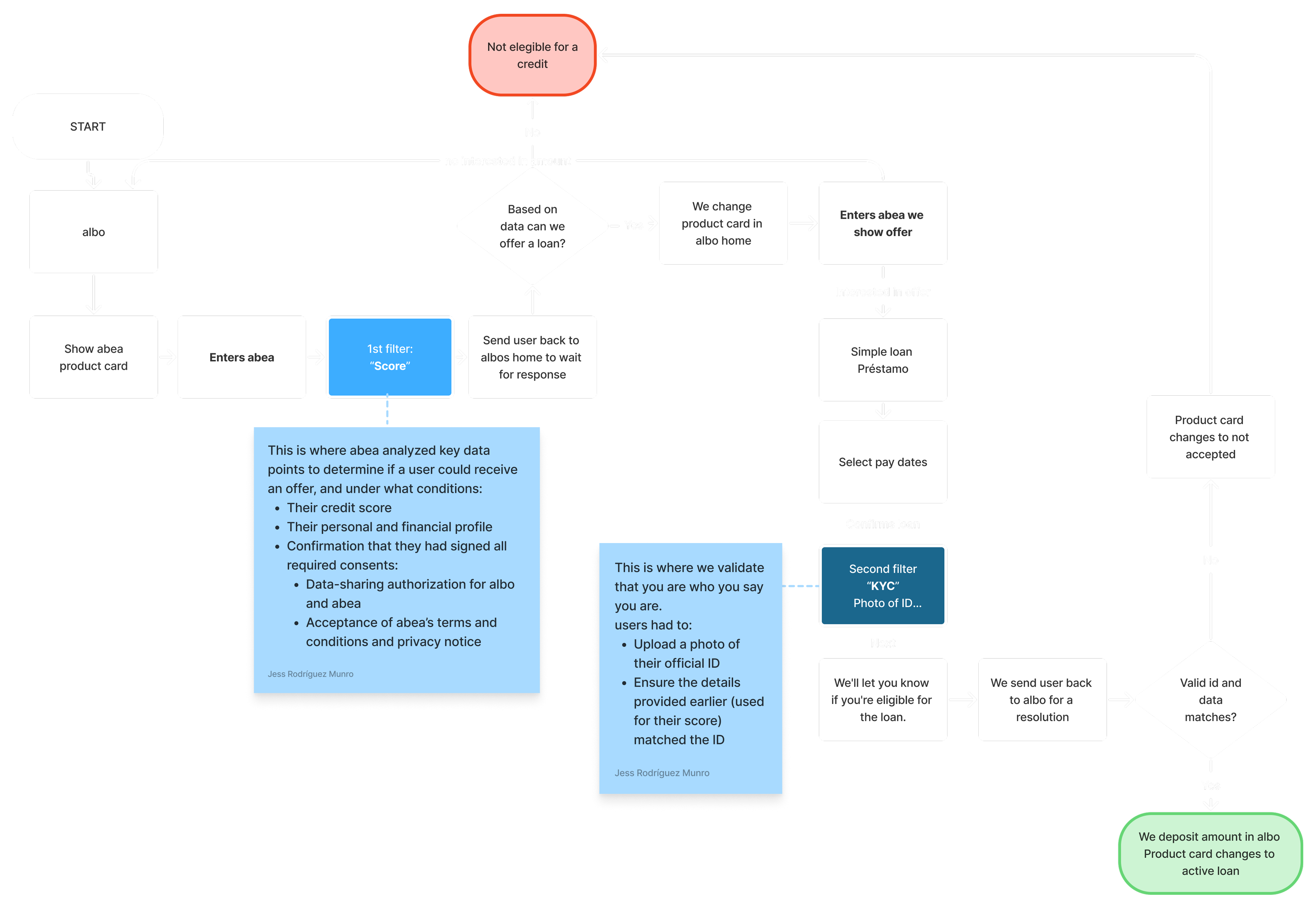 Onboarding flow diagram showing partnership structure