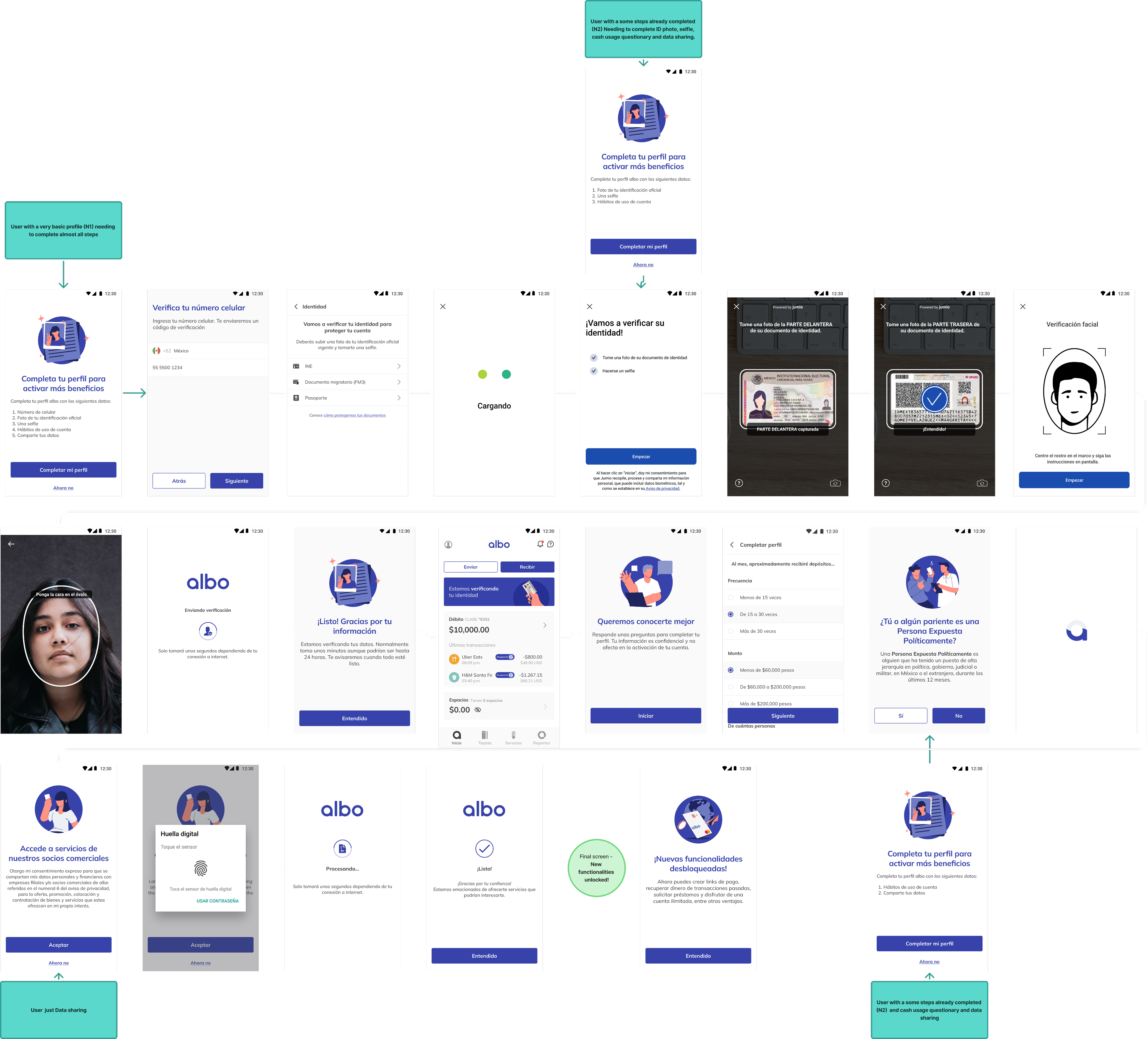 Strategy flow showing N1 to N3 upgrade paths with screen designs
