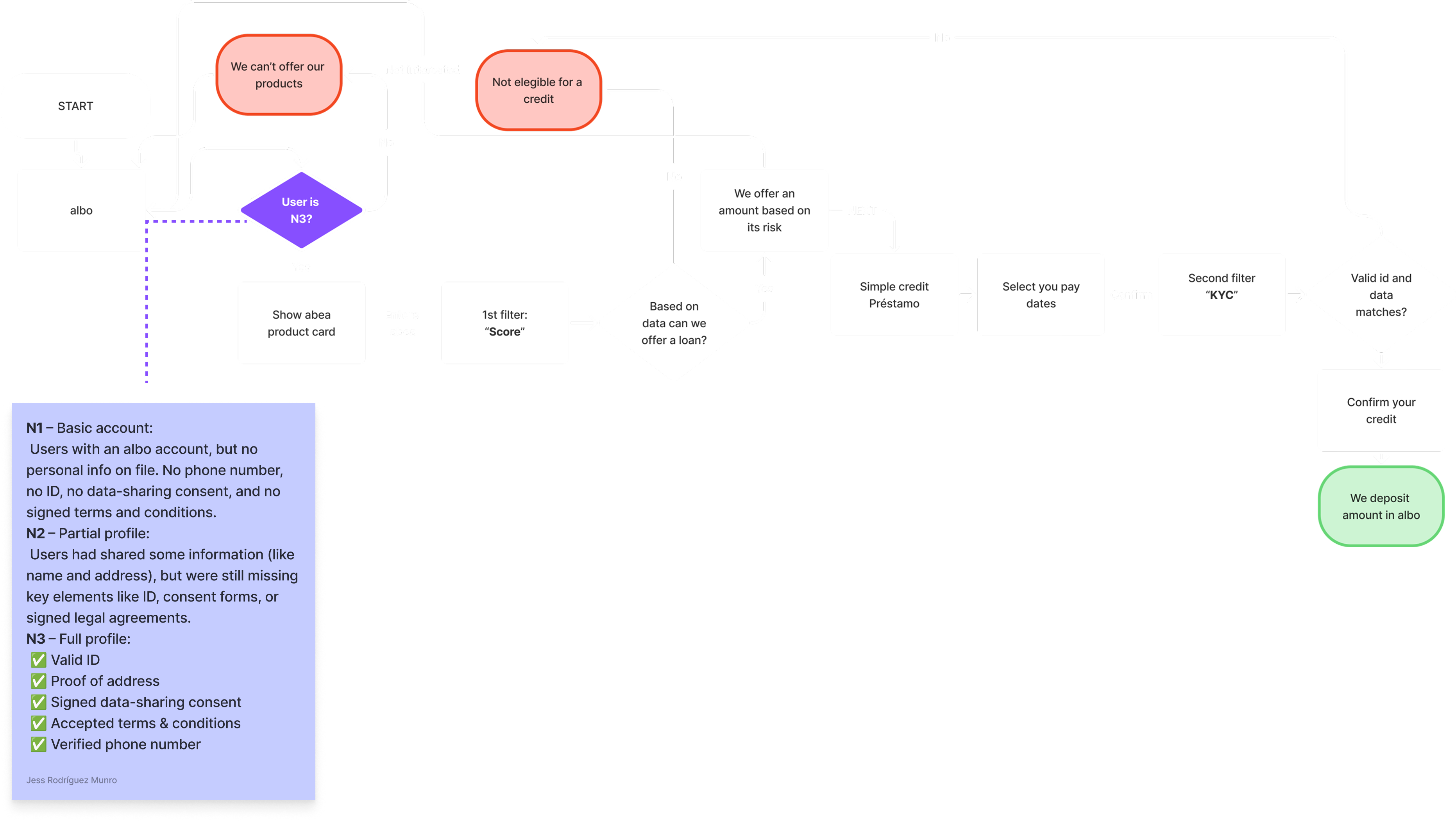 Flow diagram showing N1, N2, N3 user levels and where they get blocked