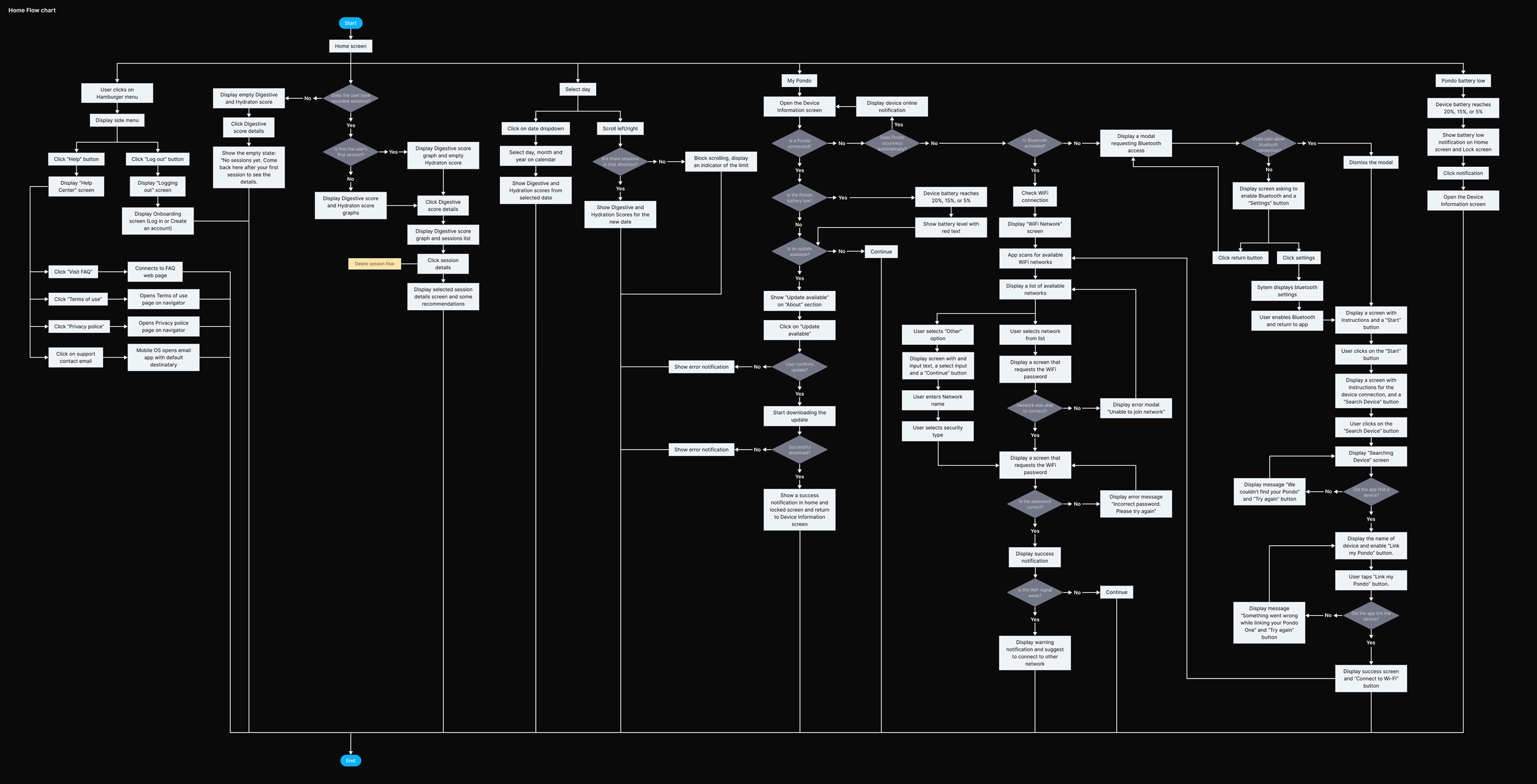 Detailed user flow diagrams for onboarding, device sync, home, and settings