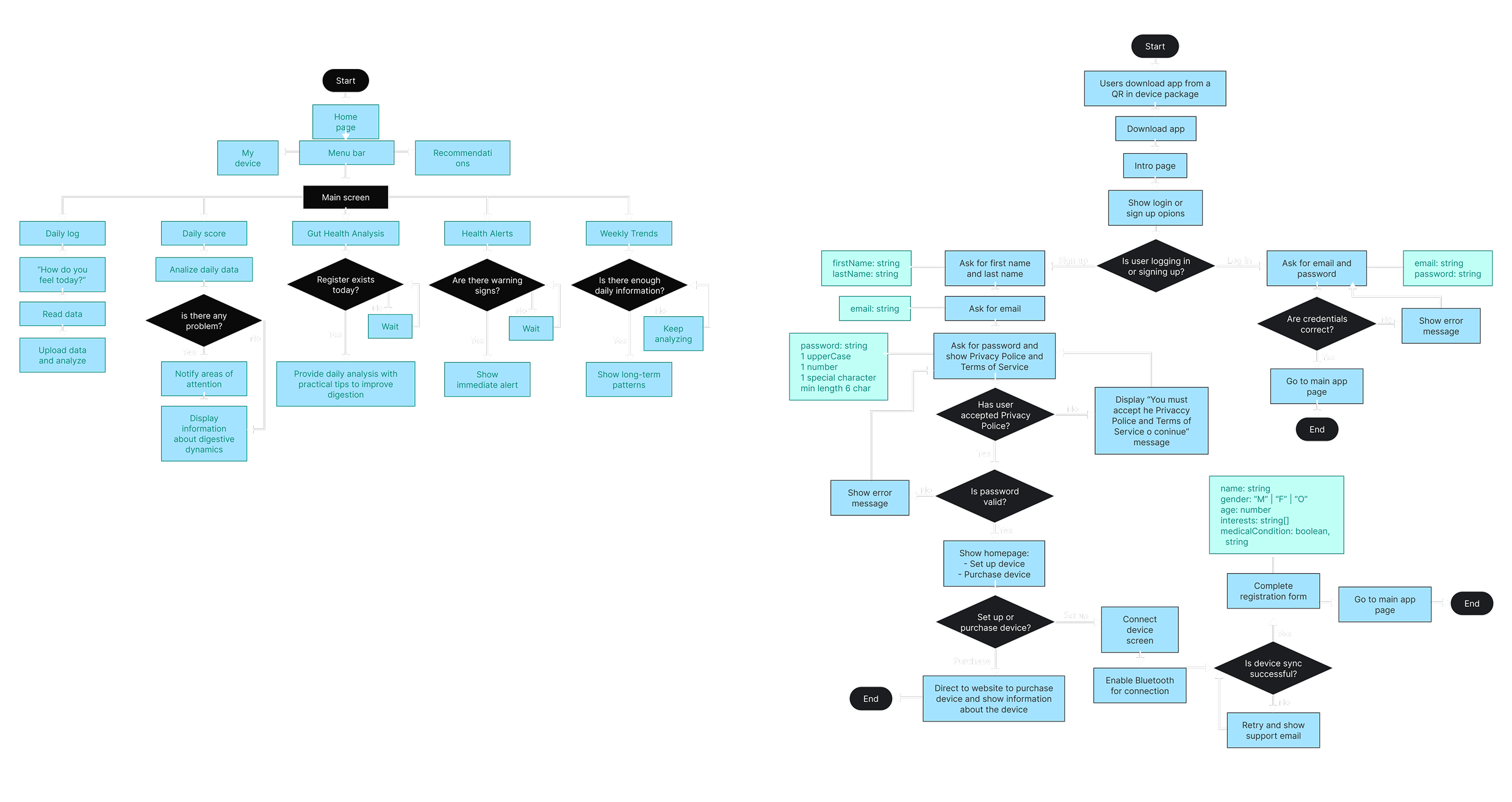 App sitemap showing registration, onboarding, and feature architecture